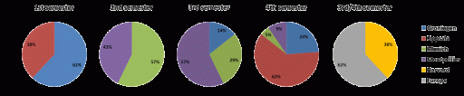 Distribution of students per semester, 2011-2013