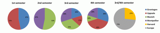 Distribution of students per semester, 2013-2015
