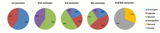 Distribution of students per semester, 2014-2016